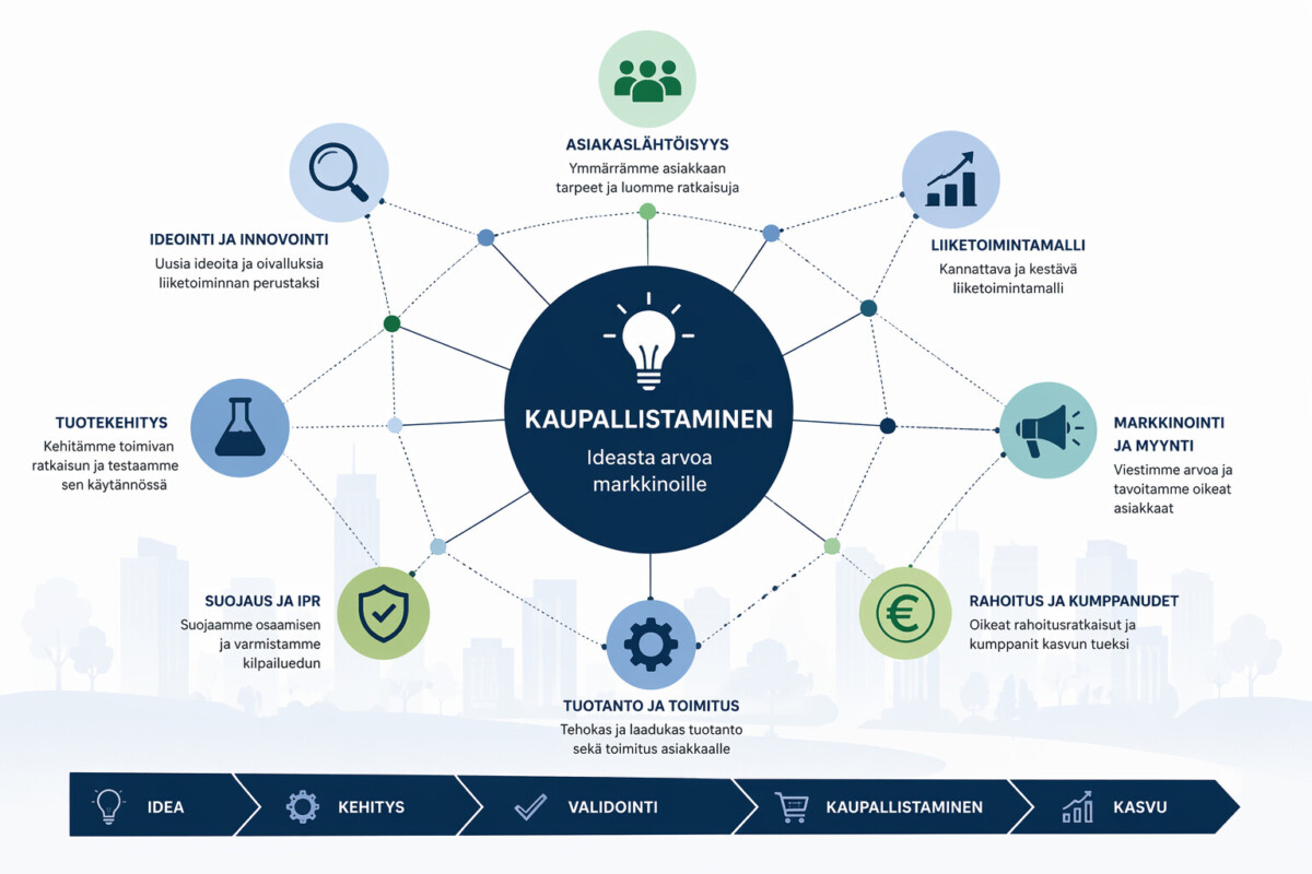 Suomenkielinen infografiikka, joka kuvaa kaupallistamisprosessia. Keskellä oleva hehkulamppukuvake on yhdistetty kuvakkeisiin, jotka edustavat asiakastuntemusta, liiketoimintamallia, markkinointia, rahoitusta, toimitusta, suojausta, tuotekehitystä ja innovaatiota.